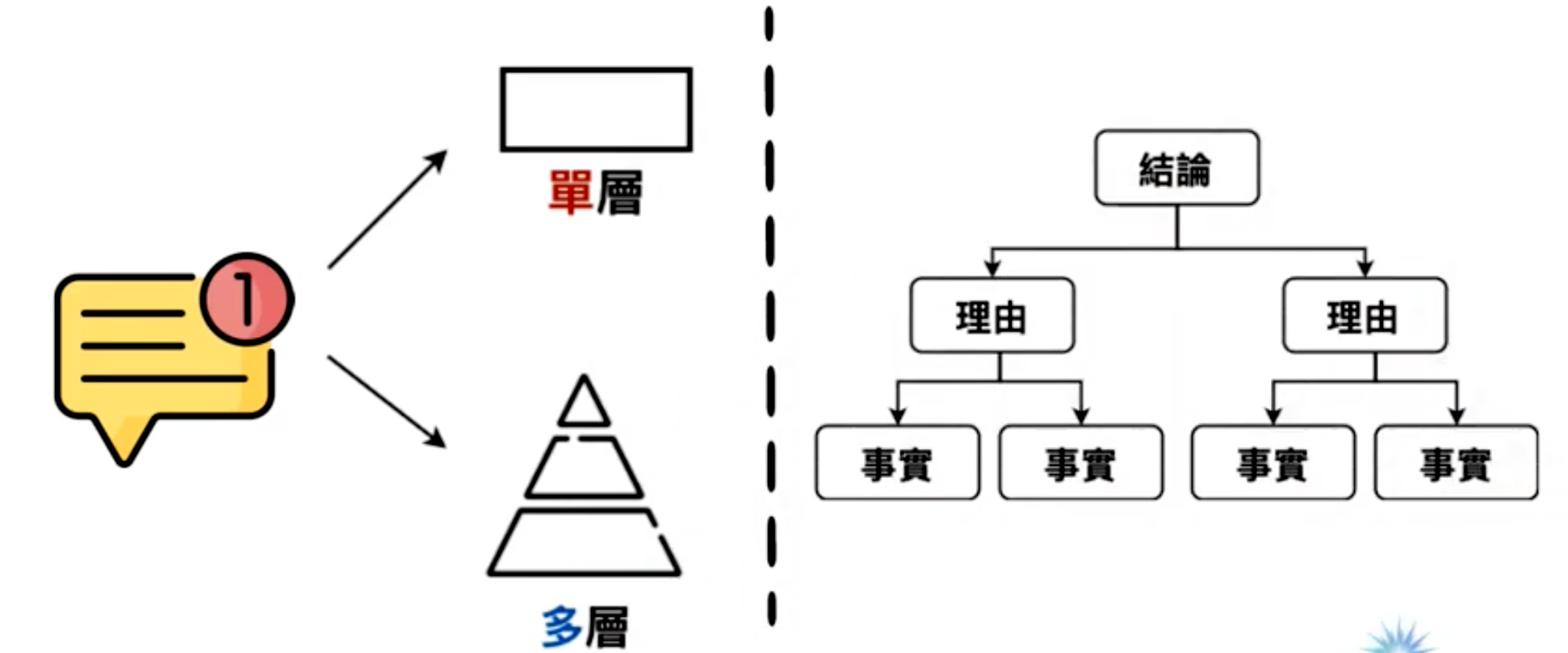 我对“结构化思维”的理解 - 直播分享