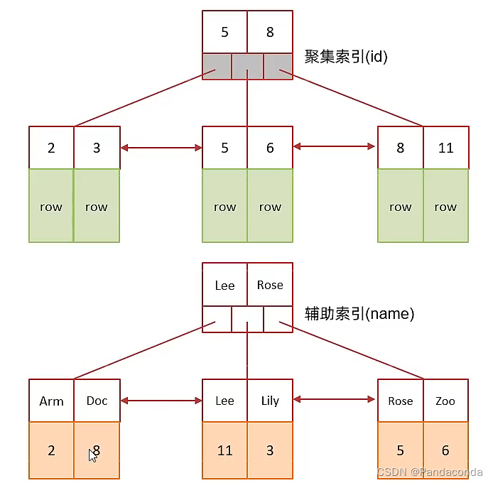 [外链图片转存失败,源站可能有防盗链机制,建议将图片保存下来直接上传(img-dgECcuCL-1668682727612)(数据库进阶篇.assets/image-20220826130627174.png)]