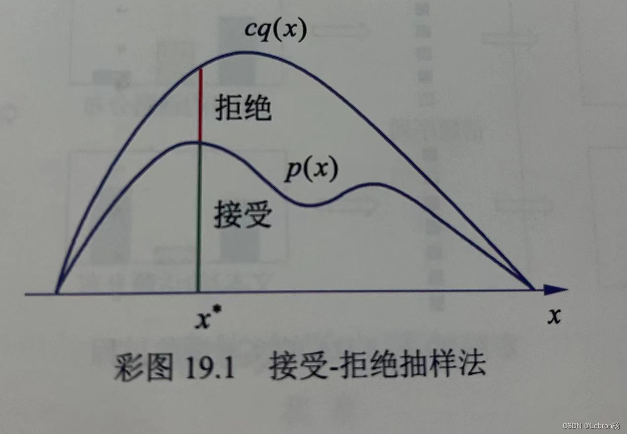 浅谈独立蒙特卡洛抽样法 - 知乎