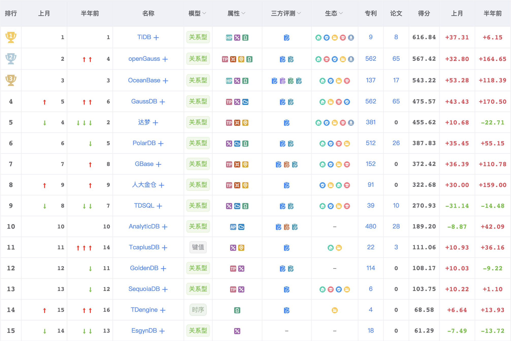 22 年4 月中国数据库排行榜 春风拂面春意暖 分数回升四月天 代野的博客 Csdn博客