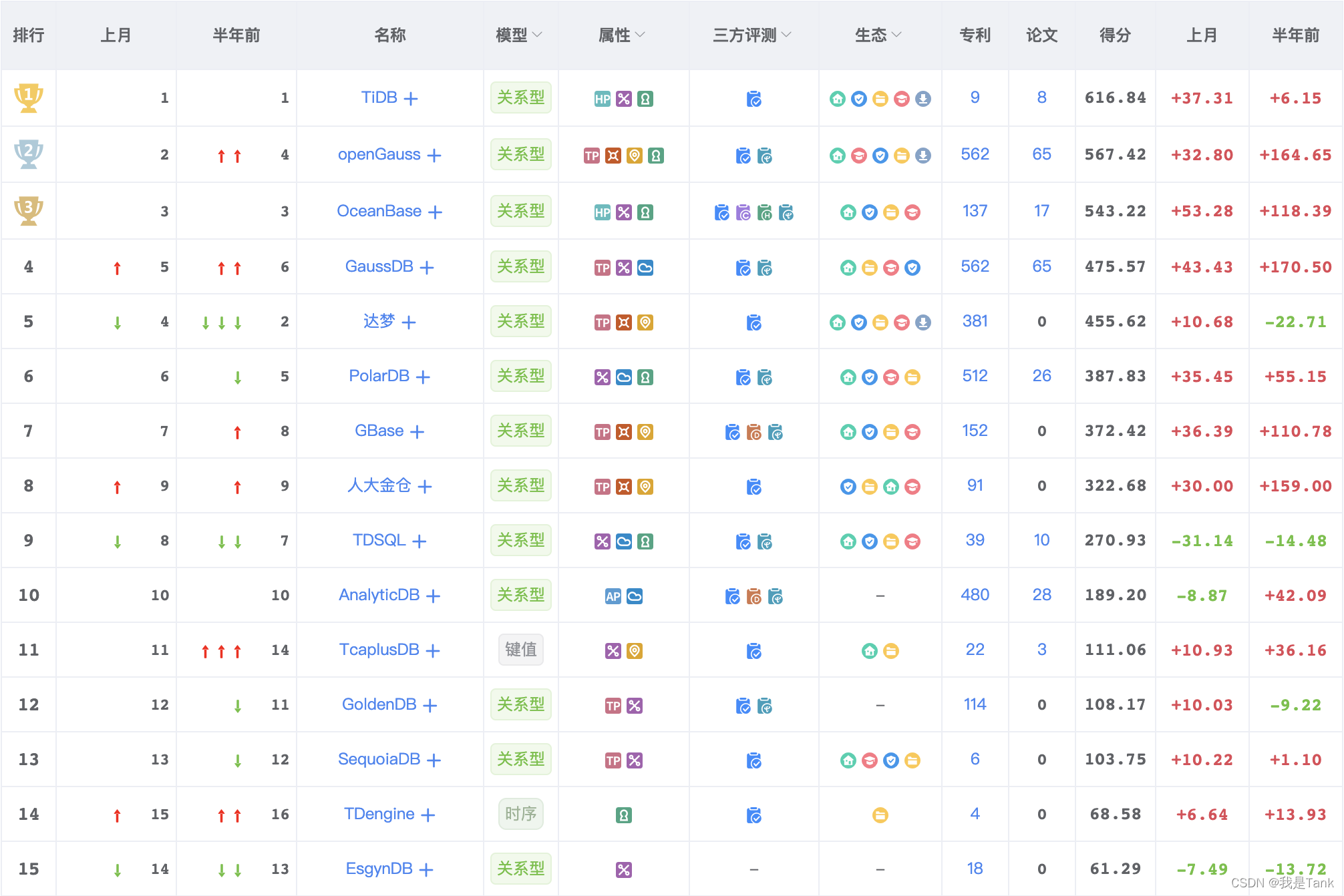 22 年4 月中国数据库排行榜 春风拂面春意暖 分数回升四月天 代野的博客 Csdn博客