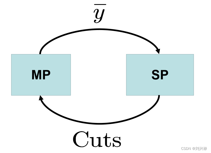 图1： Benders Decomposition的总体框架