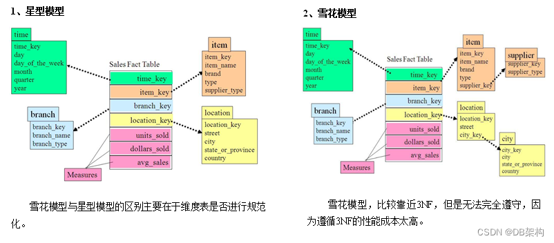 大数据项目之电商数据仓库系统