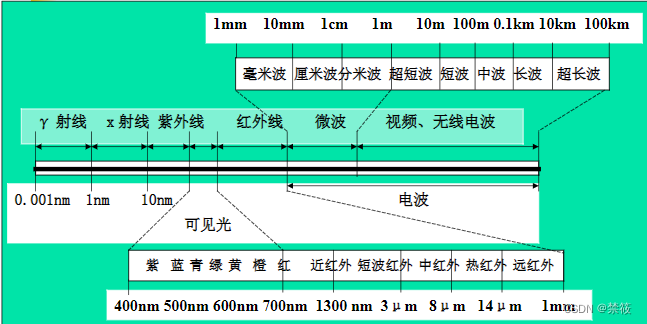 电磁辐射波谱