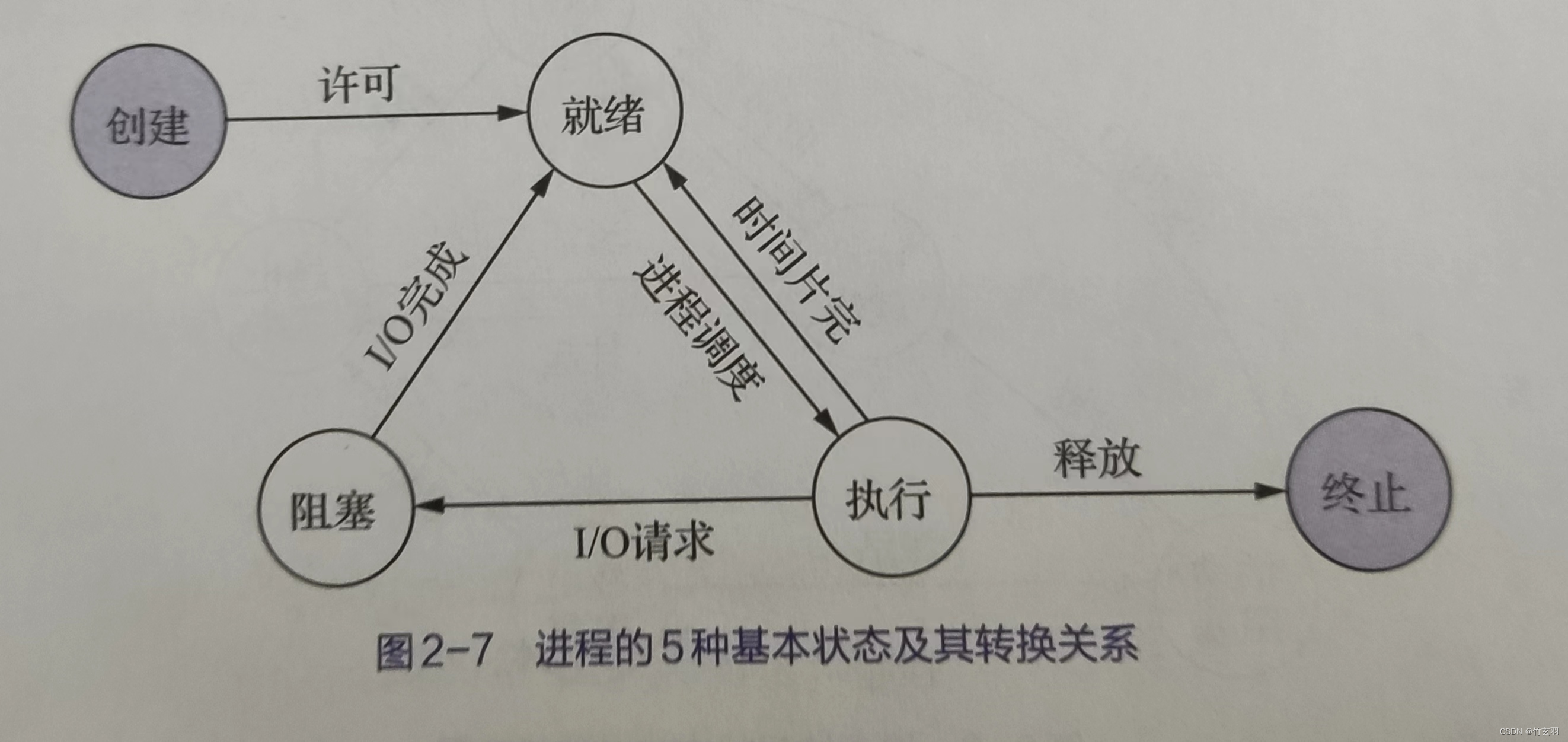 プロセス状態遷移理由