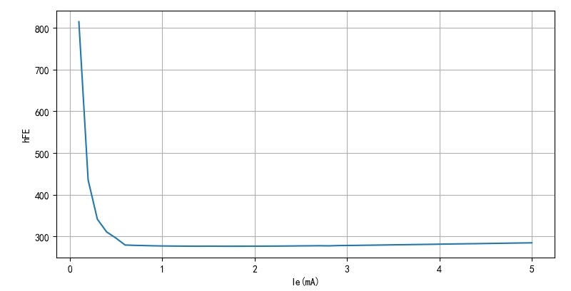 ▲ 图2.2.1 测量9013不同的Ie下对应的hFE