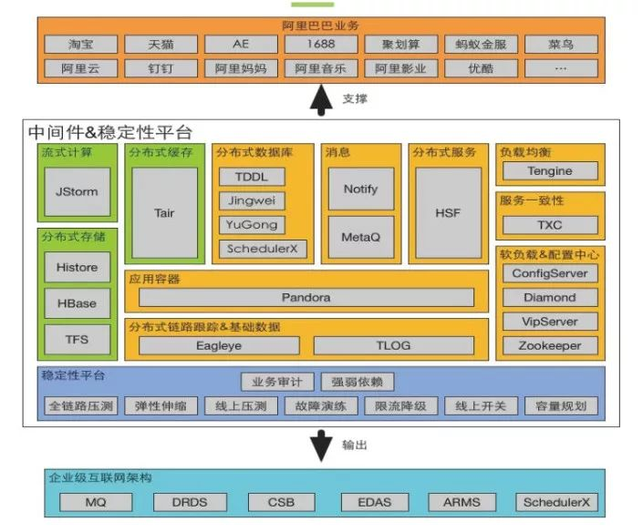 阿里开源中间件一览