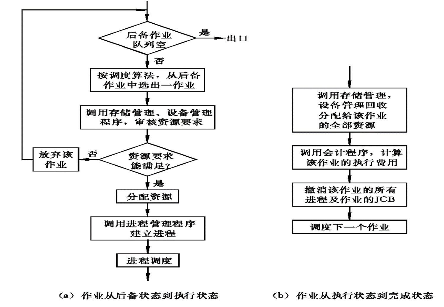 作业调度中状态的转换过程