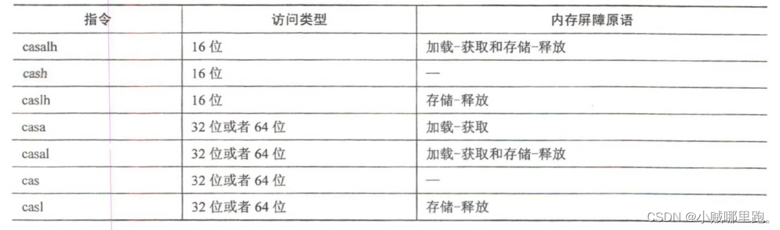 ARM64 linux并发与同步之原子操作