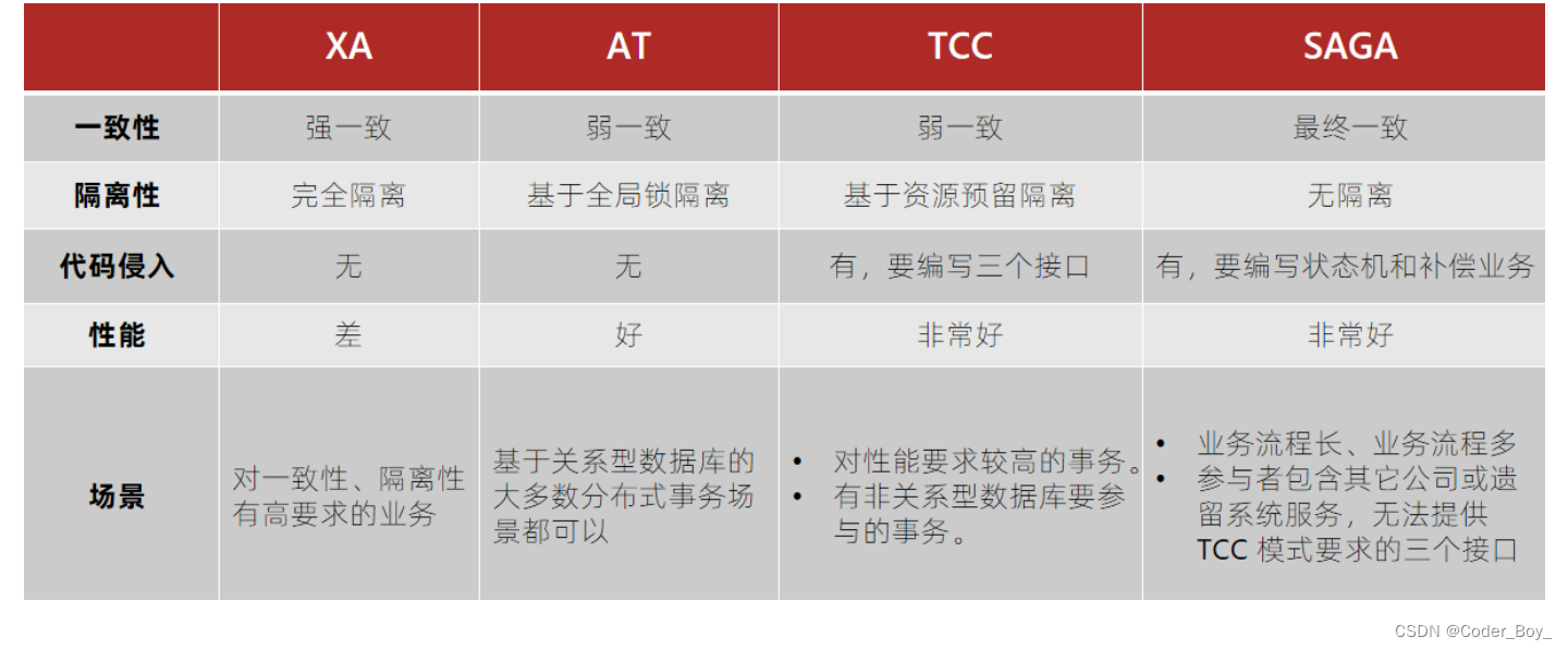 微服务系列文章之 seata 事务模式