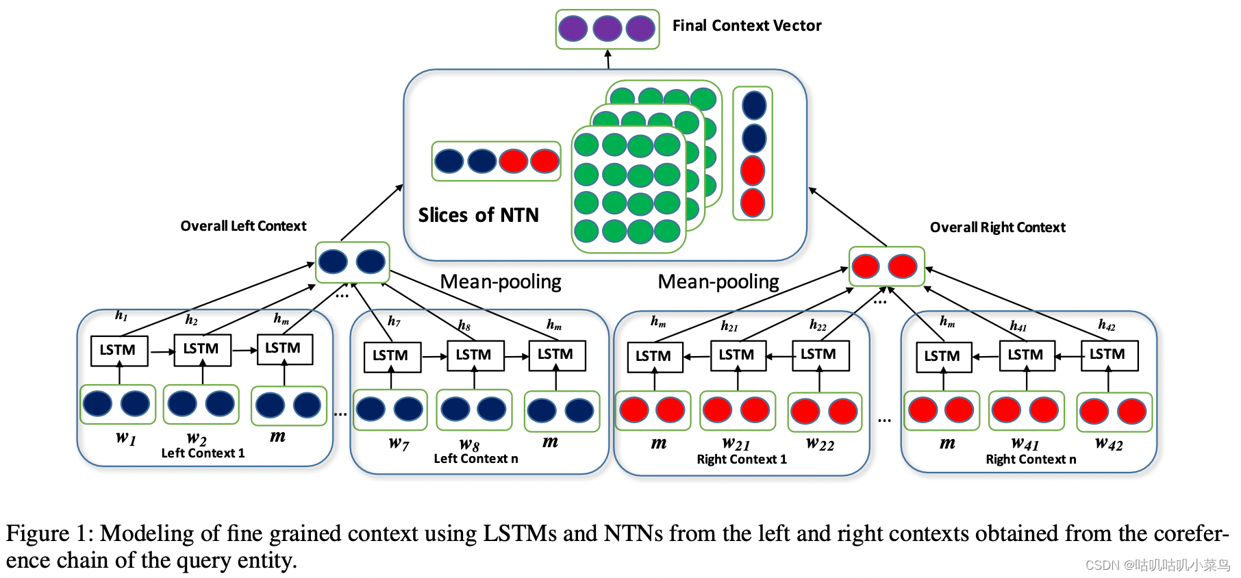 Modeling of fine-grained context using LSTMS and NTNs