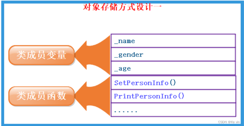 C++之类与对象（上）