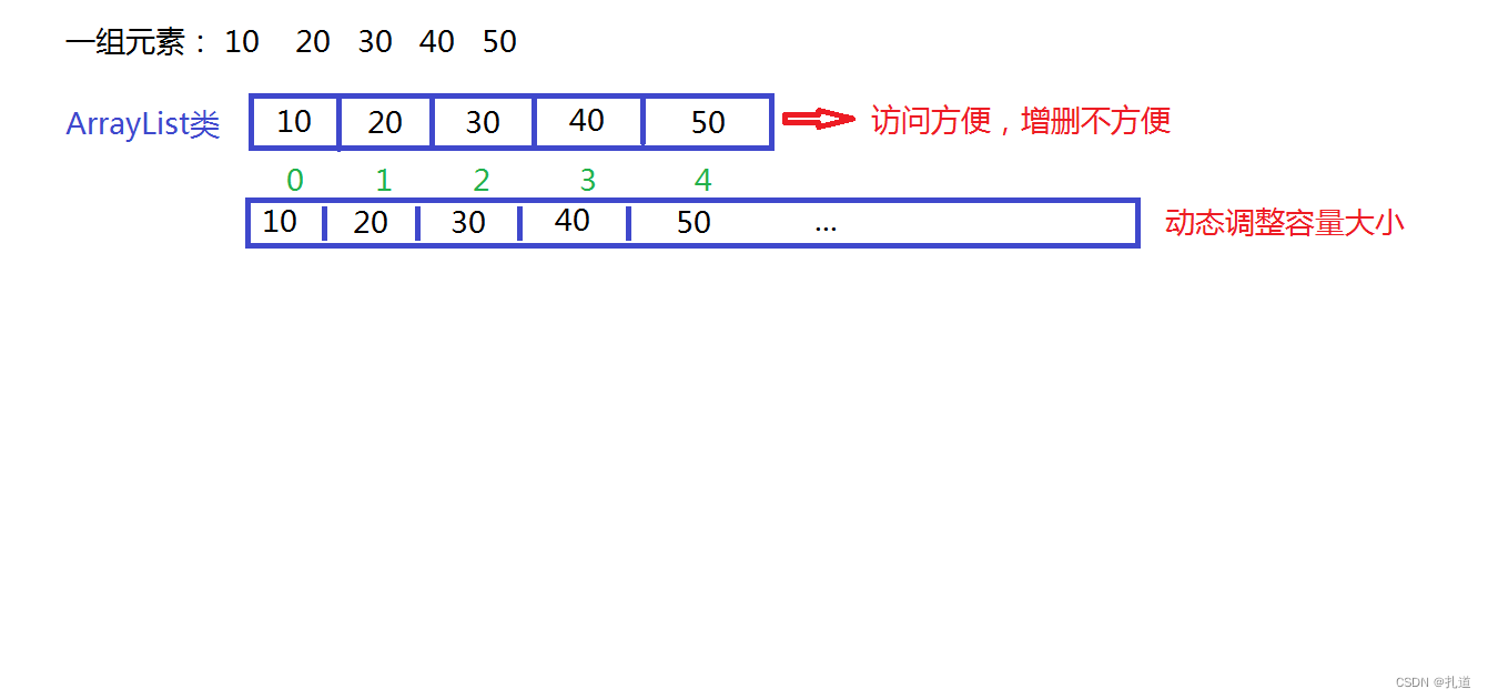 ArrayList类