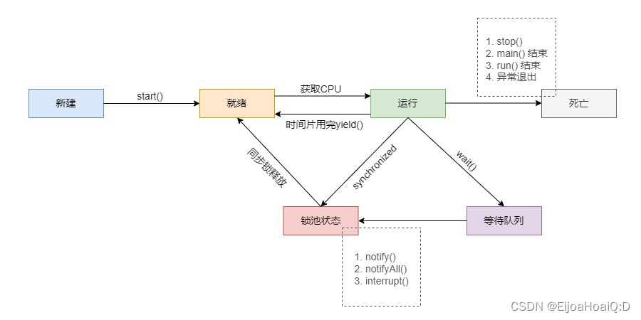 （一）创建线程的三种方式