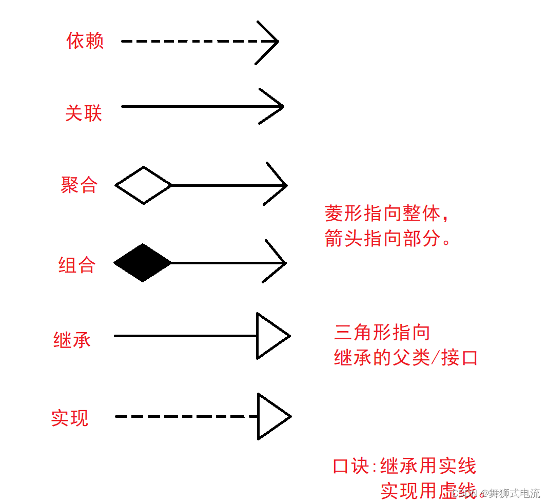 Summary of the Six Relationships