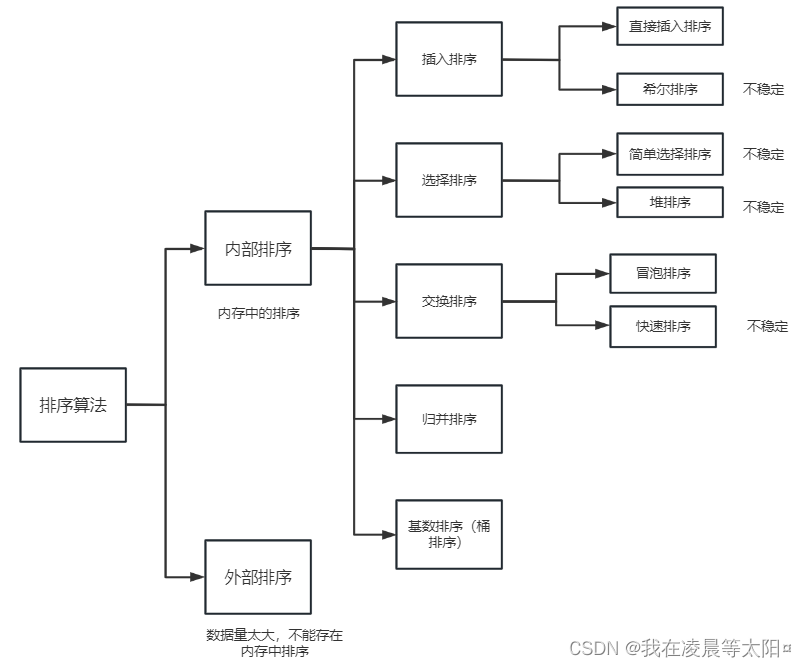 八股文之八大排序（C++）