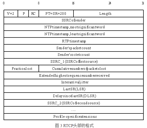RTP理解-CSDN博客