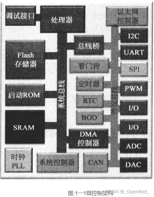 微控制架构