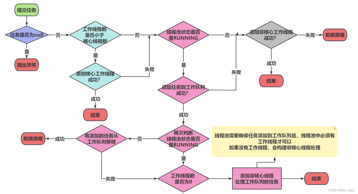 线程池是什么？如何合理的配置线程池核心线程数？