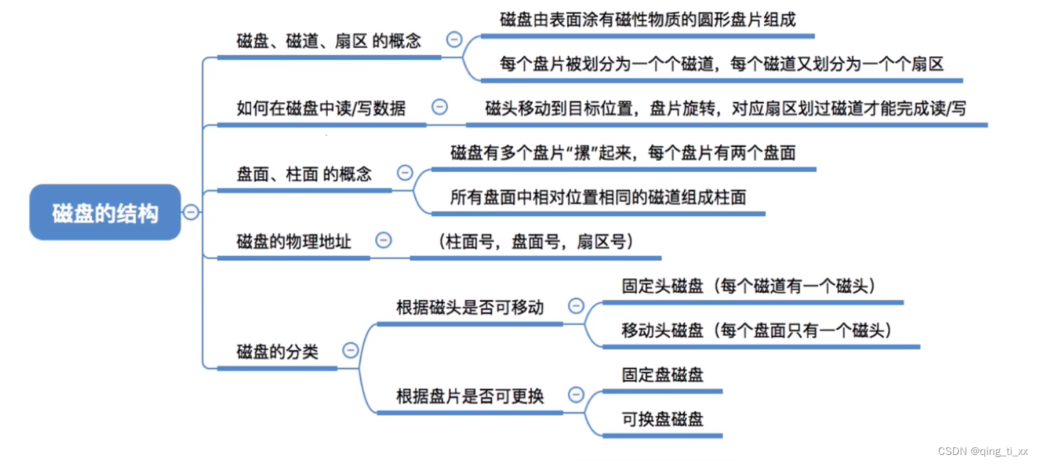 第五章 I/O管理 九、磁盘的结构