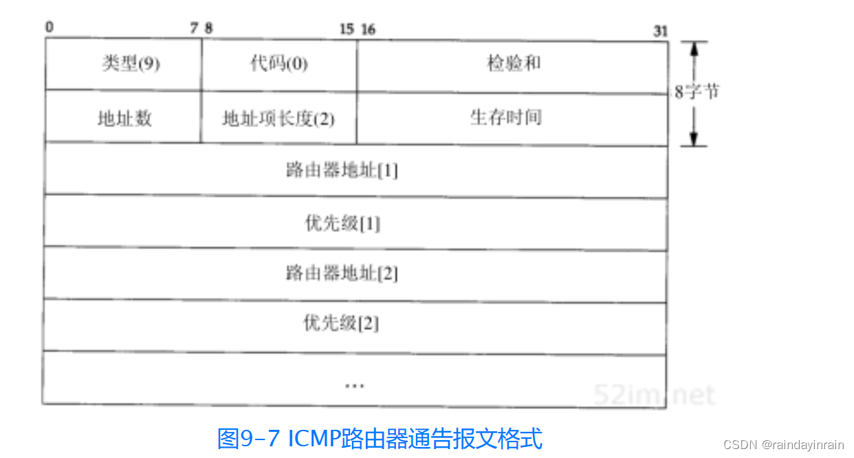 网络协议--IP选路