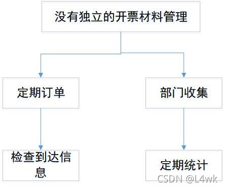 There is no separate billing material management chart