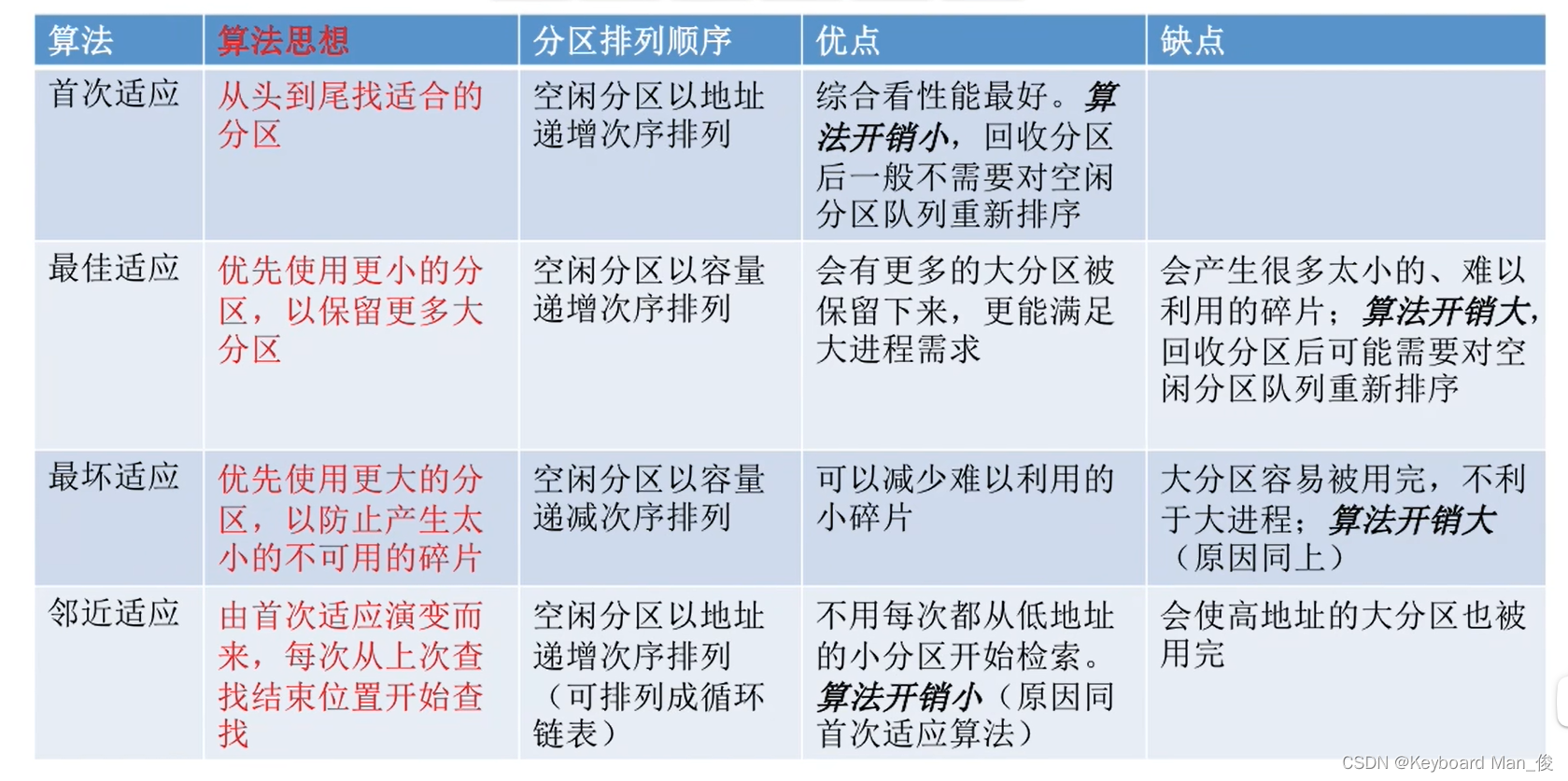 动态分配算法