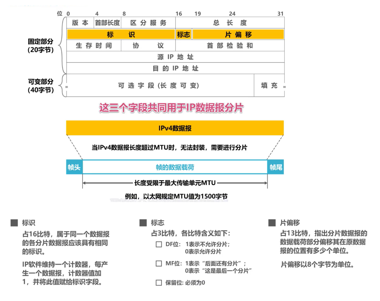 [外链图片转存失败,源站可能有防盗链机制,建议将图片保存下来直接上传(img-CBhR8RSg-1638585948787)(计算机网络第4章（网络层）.assets/image-20201019220435415.png)]