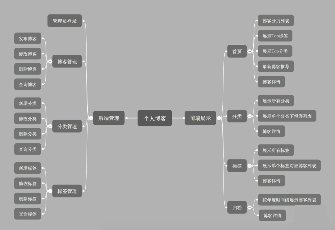 基于JavaEE开发博客系统项目开发与设计(附源码)_java_02