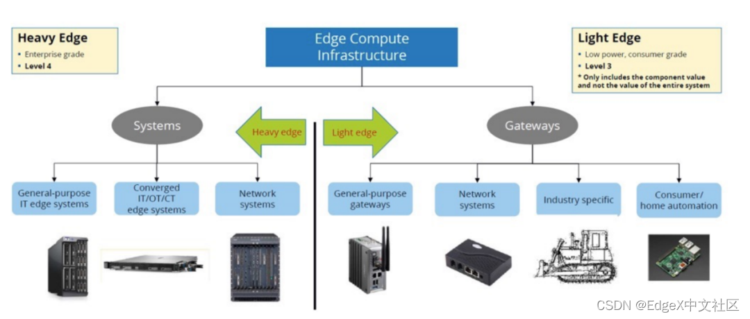 IDC定义下的边缘计算分层架构