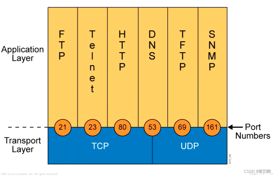 注明端口部分信息