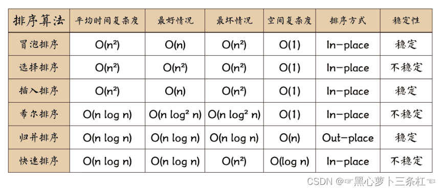 【数据结构与算法分析】一文搞定插入排序、交换排序、简单选择排序、合并排序的代码实现并给出详细讲解