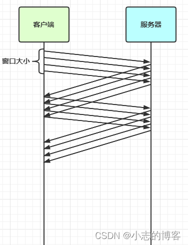 Netty进阶——粘包与半包（滑动窗口)