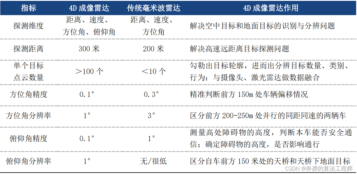 车载毫米波雷达行业发展3——市场