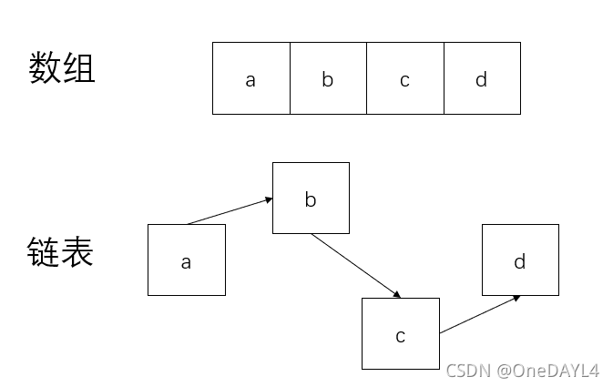 数据与链表