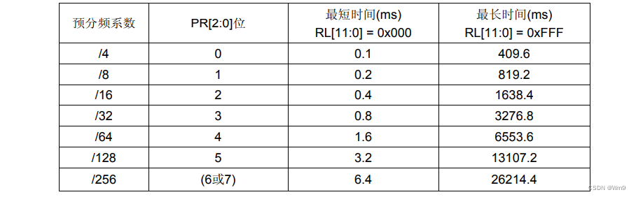 2023版 STM32实战8 独立看门狗（IWDG）