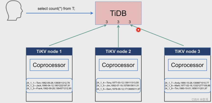 006、体系结构之TiKV读取和Coprocessor