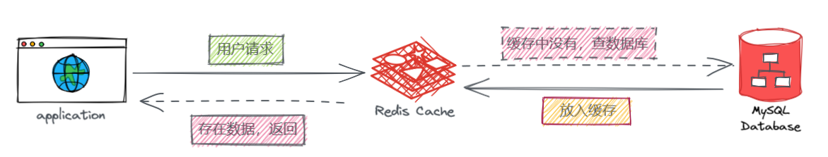 redis