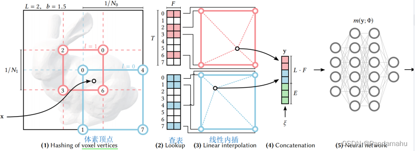 MultiResolution Hash Encoding