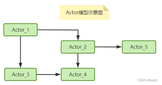 Actor模型示意图