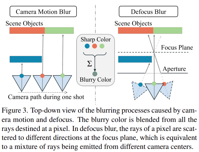 Deblur-NeRF CVPR 2022