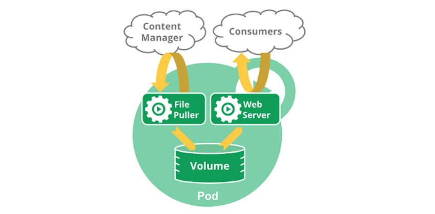 【云原生 | Kubernetes篇】深入了解Pod