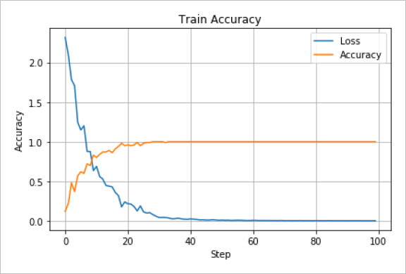 ▲ 图2.1.5 LeNet网络训练过程精度和损失