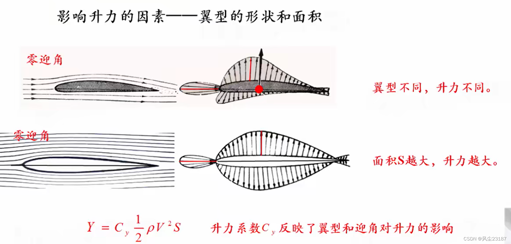 直升机空气动力学基础--003翼型的升力_一般翼型的升力焦点-CSDN博客