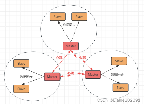 Redis05-集群方案