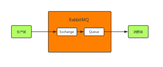 Rabbitmq message is 100%lost? - Programmer Sought