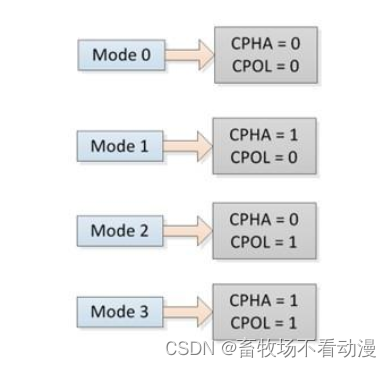 SPI四种通信模式