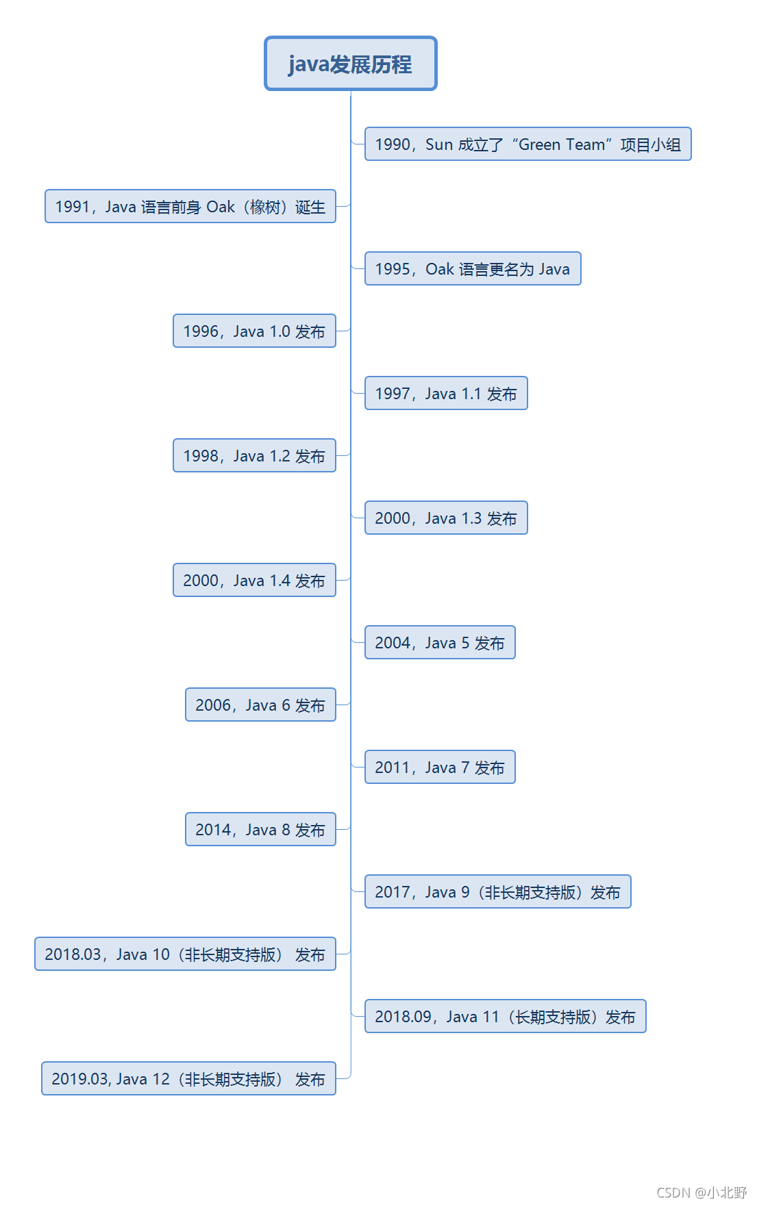 java发展历程