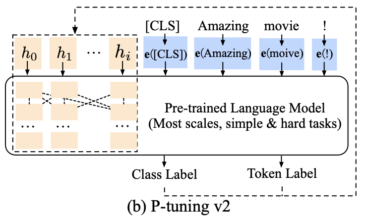 论文解读：P-Tuning V2: Prompt Tuning Can Be Comparable To Finetuning ...