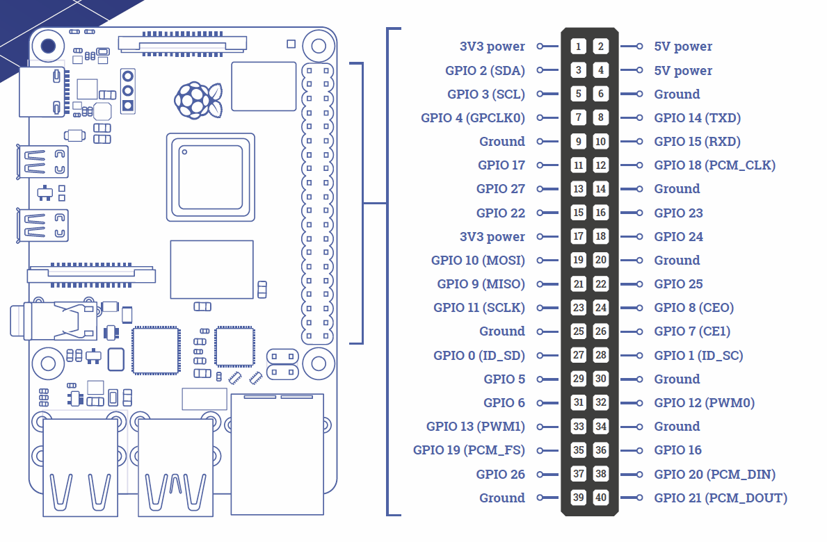 树莓派从入门到入魔7/100 - gpio 的40个引脚